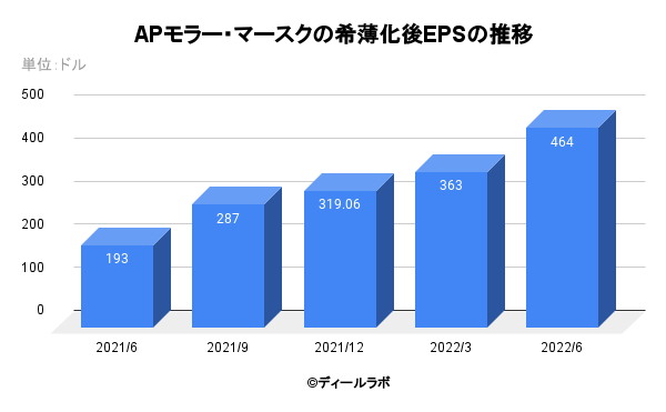 APモラー・マースクの希薄化後EPSの推移