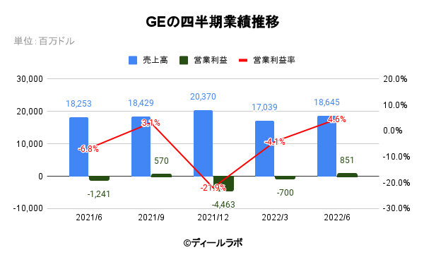GEの四半期業績推移