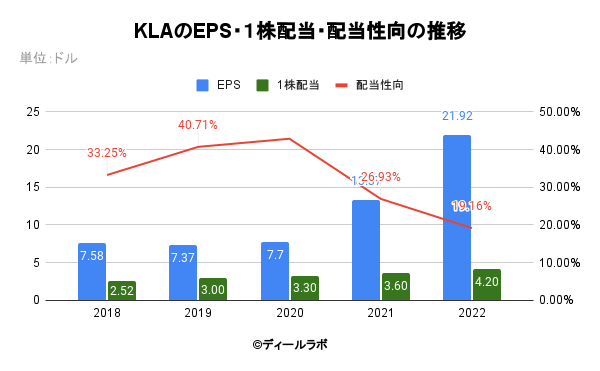 KLAのEPS・１株配当・配当性向の推移