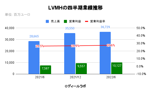 LVMHの四半期業績推移