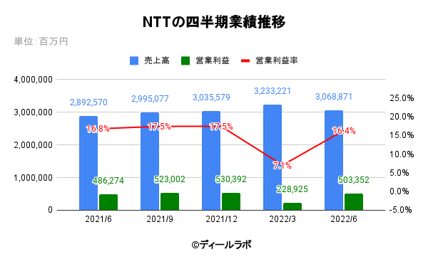 NTTの四半期業績推移