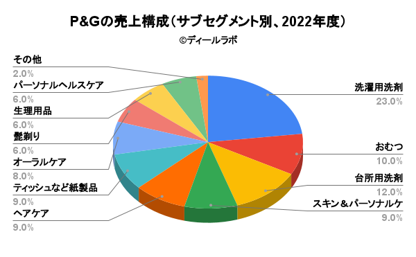 P&Gの売上構成（サブセグメント別、2022年度）