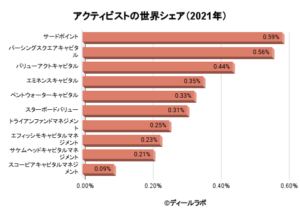 アクティビストファンド業界の世界市場シェアの分析 ディールラボ