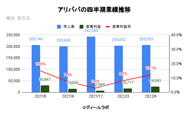 アリババの四半期業績推移