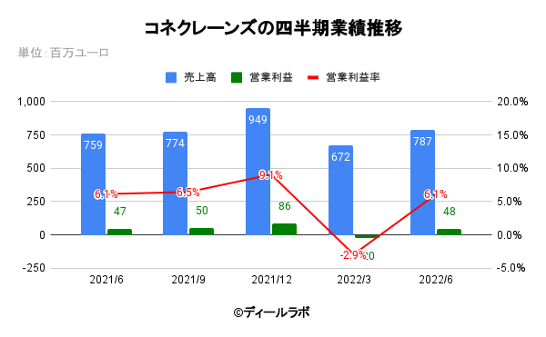 コネクレーンズの四半期業績推移
