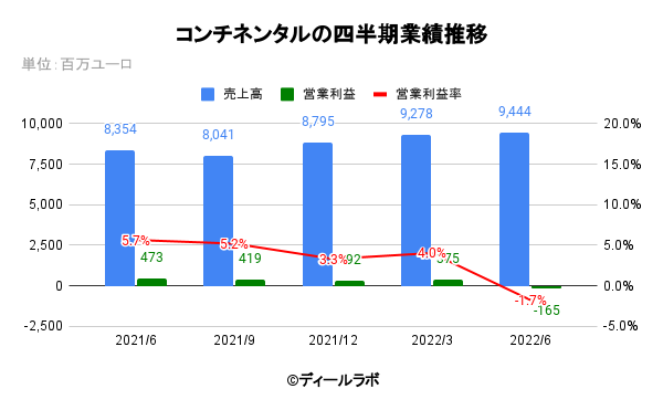コンチネンタルの四半期業績推移