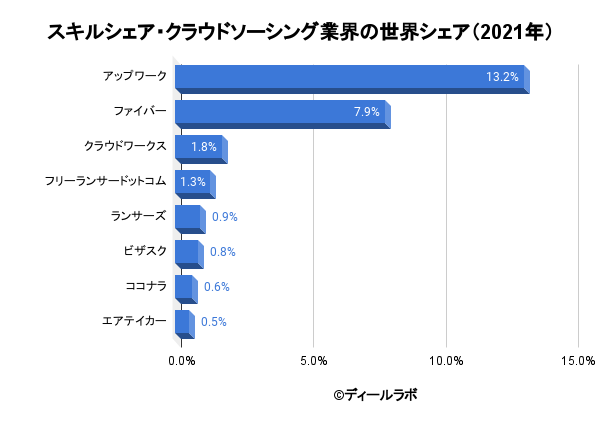 スキルシェア・クラウドソーシング業界の世界シェア（2021年）