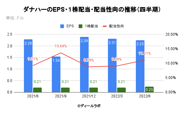 ダナハーのEPS・１株配当・配当性向の推移（四半期）