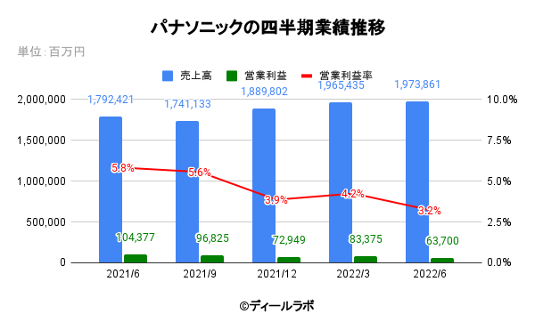 パナソニックの四半期業績推移