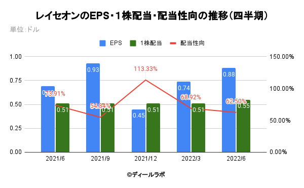 レイセオンのEPS・１株配当・配当性向の推移（四半期）