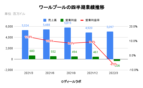 ワールプールの四半期業績推移