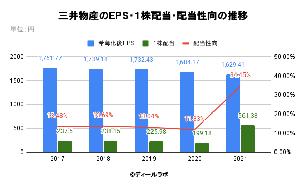 三井物産のEPS・１株配当・配当性向の推移