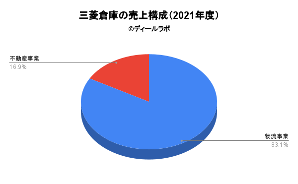 三菱倉庫の売上構成（2021年度）
