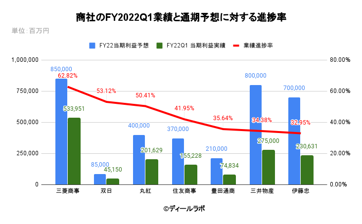 商社のFY2022Q1業績と通期予想に対する進捗率