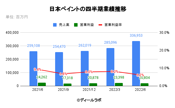 日本ペイントの四半期業績推移