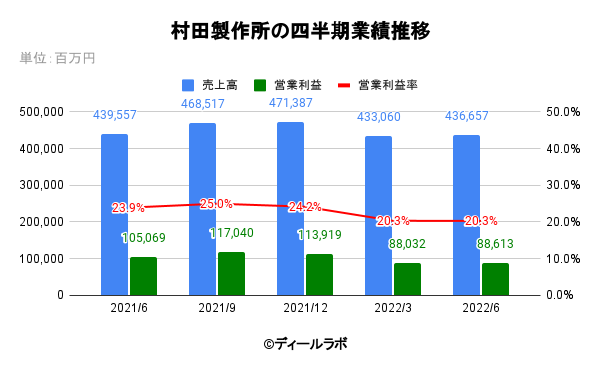 村田製作所の四半期業績推移 
