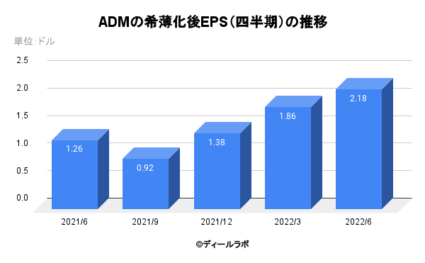ADMの希薄化後EPS（四半期）の推移