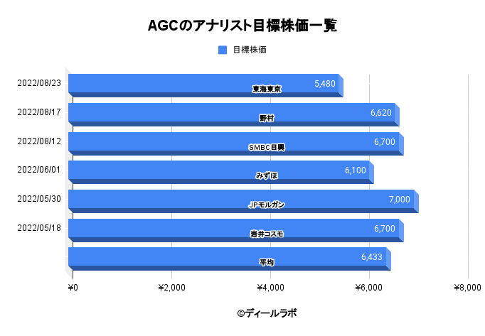 AGCのアナリスト目標株価一覧