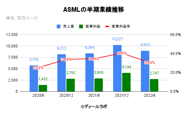 ASMLの半期業績推移