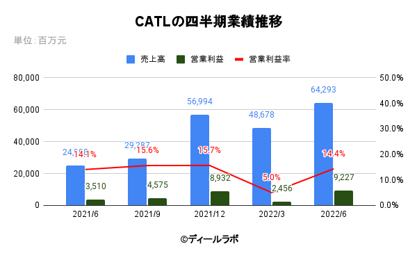 CATLの四半期業績推移