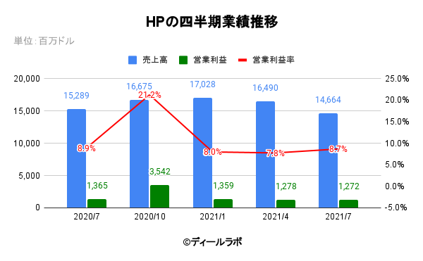 HPの四半期業績推移