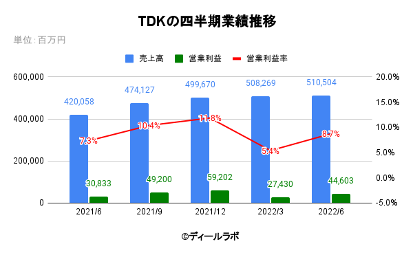 TDKの四半期業績推移