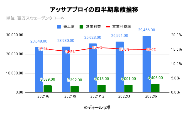 アッサアブロイの四半期業績推移