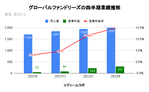 グローバルファンドリーズの四半期業績推移
