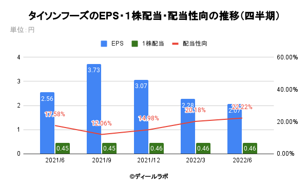 タイソンフーズのEPS・１株配当・配当性向の推移（四半期）