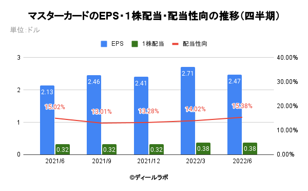 マスターカードのEPS・１株配当・配当性向の推移（四半期）
