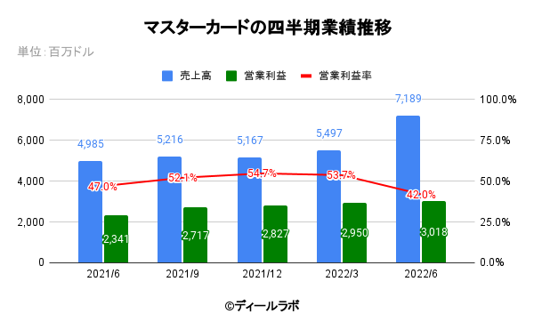 マスターカードの四半期業績推移