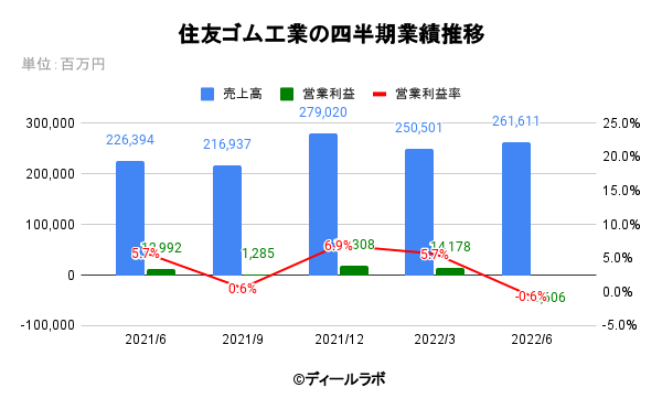 住友ゴム工業の四半期業績推移