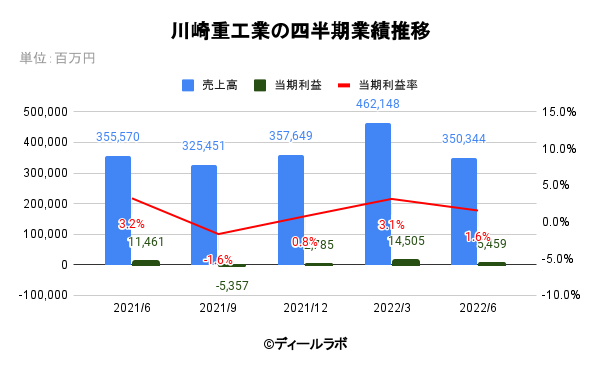 川崎重工業の四半期業績推移