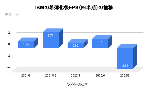 IBMの希薄化後EPS（四半期）の推移