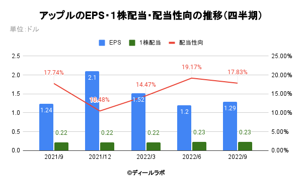 アップルのEPS・１株配当・配当性向の推移（四半期）