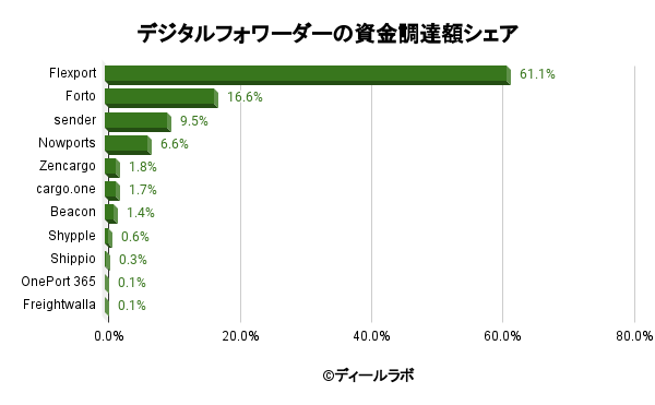 デジタルフォワーダーの資金調達額シェア
