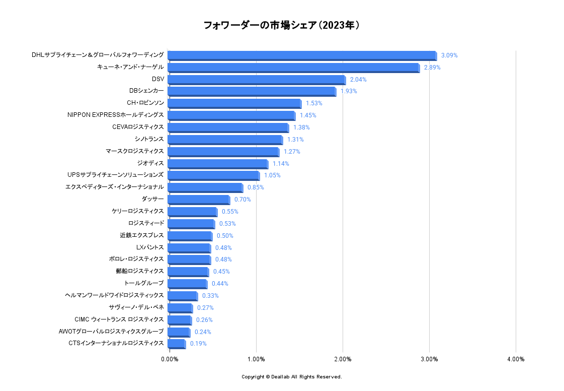 フォワーダー業界の市場シェアの分析 | deallab