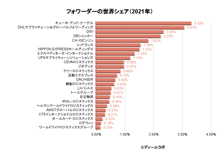 フォワーダーのランキングは？