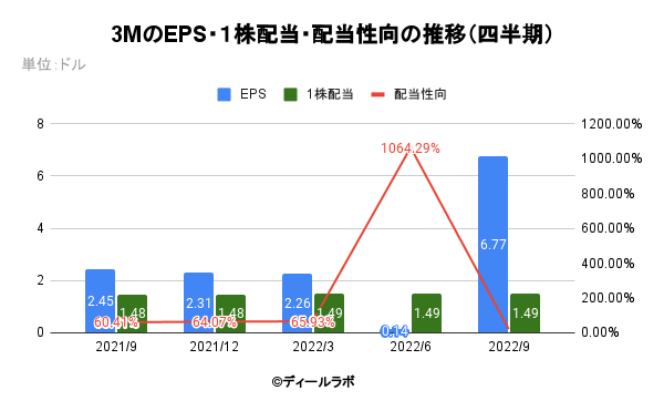 3MのEPS・１株配当・配当性向の推移（四半期）