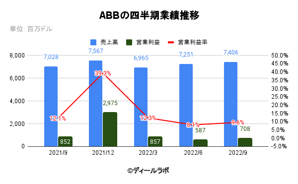 ABBの四半期業績推移