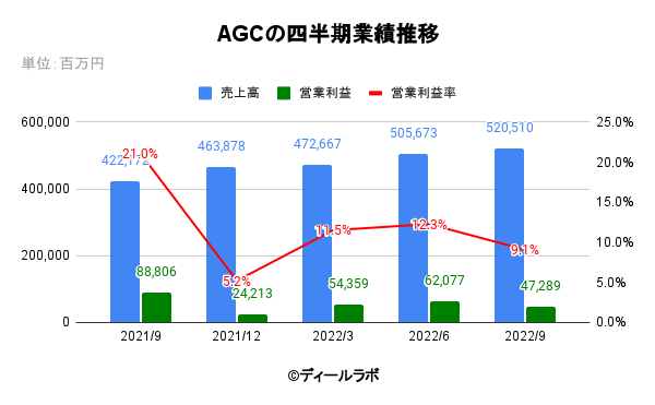 AGCの四半期業績推移 