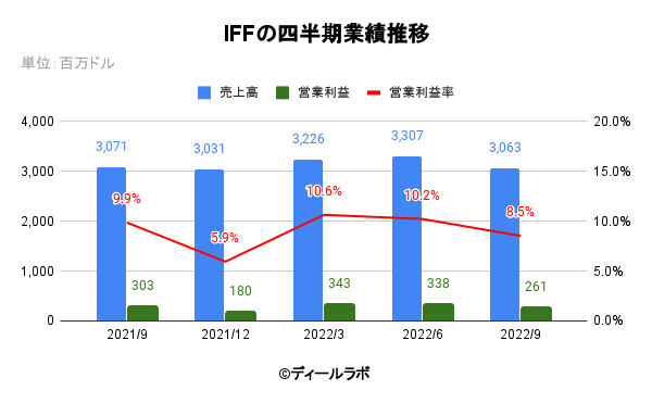 IFFの四半期業績推移