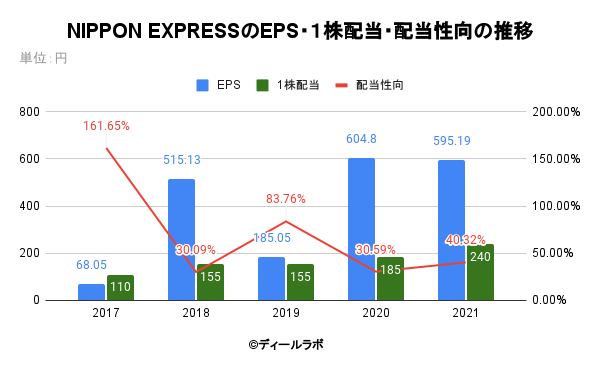 NIPPON EXPRESSのEPS・１株配当・配当性向の推移