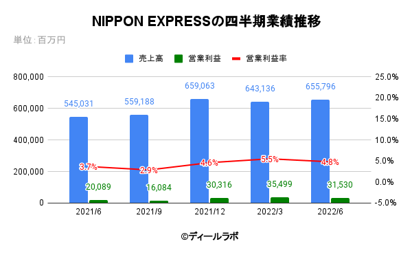 NIPPON EXPRESSの四半期業績推移