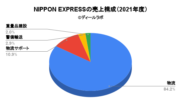 NIPPON EXPRESSの売上構成（2021年度）