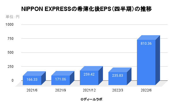 NIPPON EXPRESSの希薄化後EPS（四半期）の推移