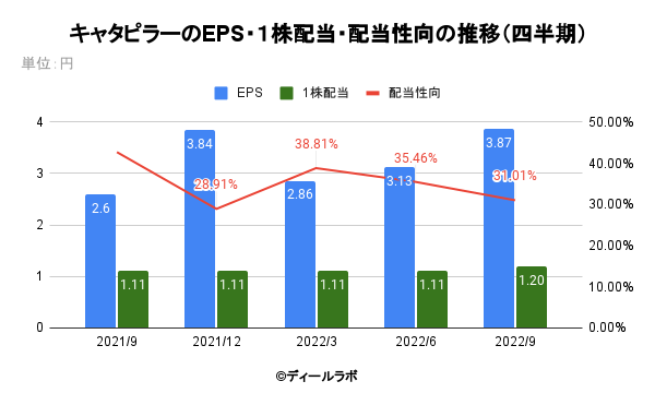 キャタピラーのEPS・１株配当・配当性向の推移（四半期）