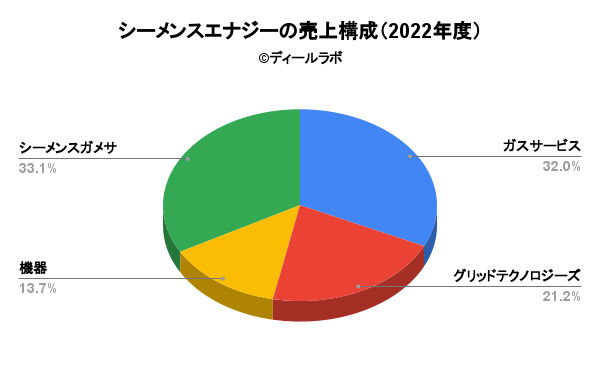 シーメンスエナジーの売上構成（2022年度）