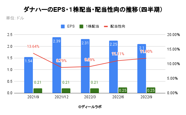 ダナハーのEPS・１株配当・配当性向の推移（四半期）