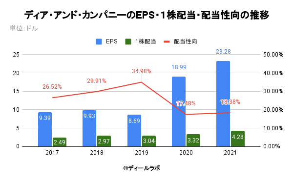 ディア・アンド・カンパニーのEPS・１株配当・配当性向の推移